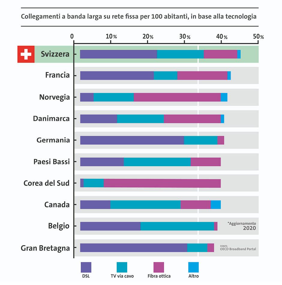 Infografica: Collegamenti a banda larga su rete fissa per 100 abitanti, in base alla tecnologia