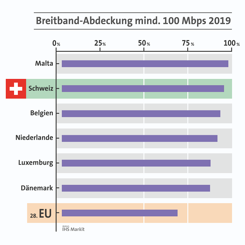 Infografik Breifband-Abdeckung