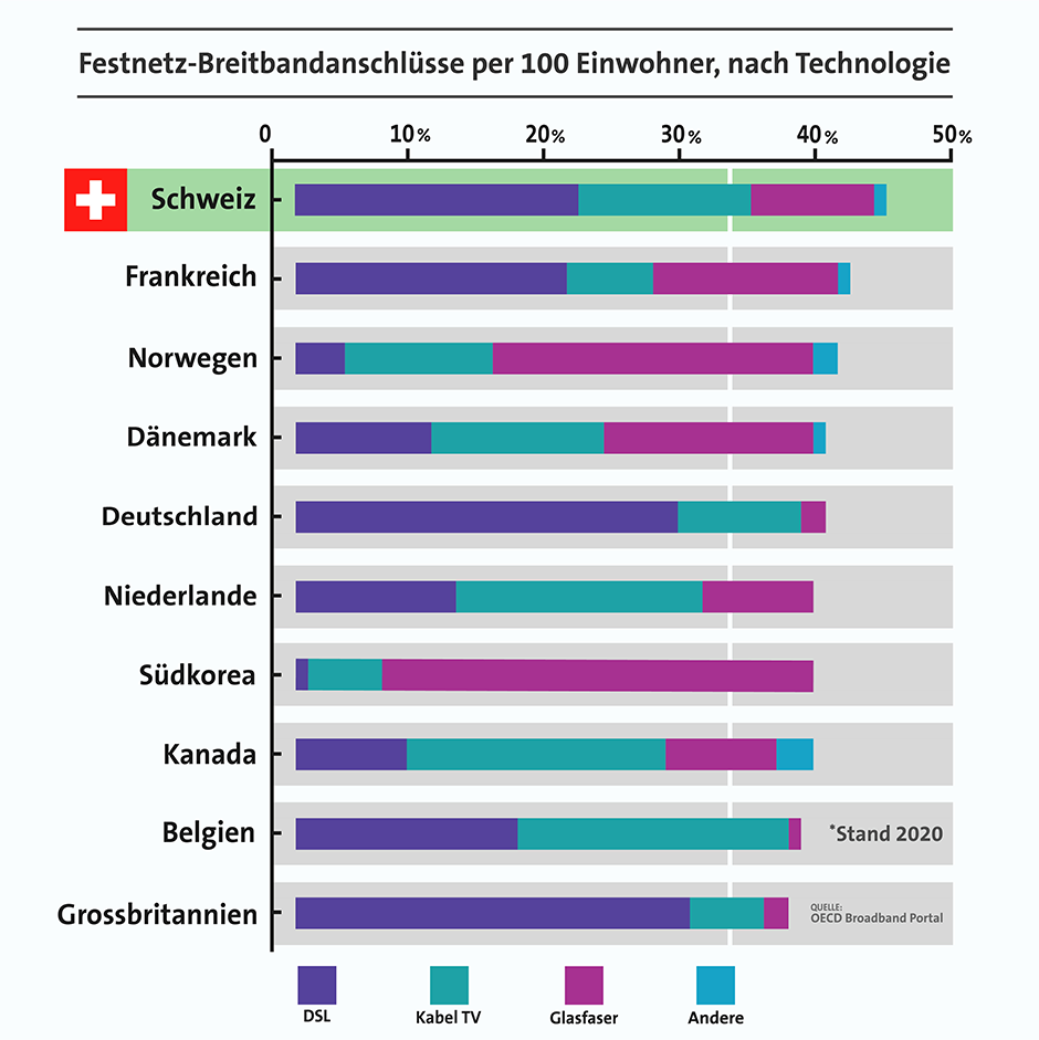 Infografik Festnetz-Breitbandanschlüsse