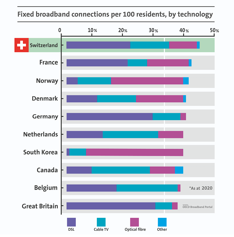 Competition between different infrastructures and technologies is leading to high broadband usage in Switzerland