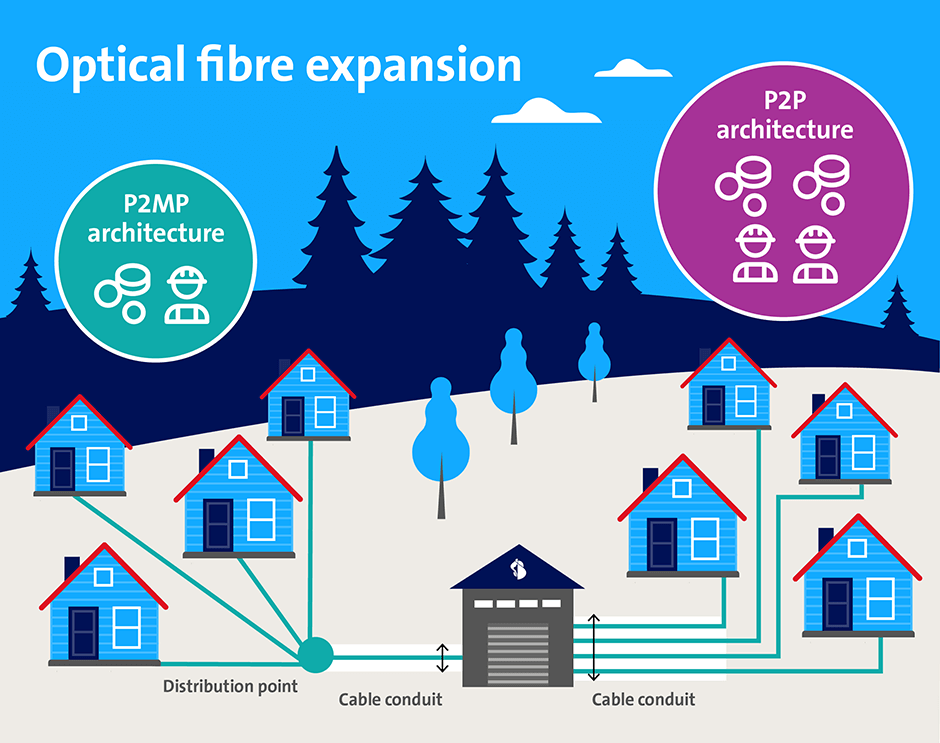 P2MP enables rapid and more efficient expansion, which means networks can be built and operated economically, even in remote regions