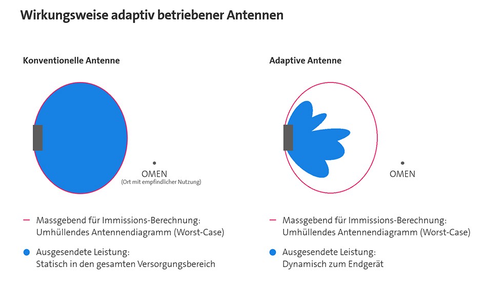 Infografik zu adaptiven Antennen