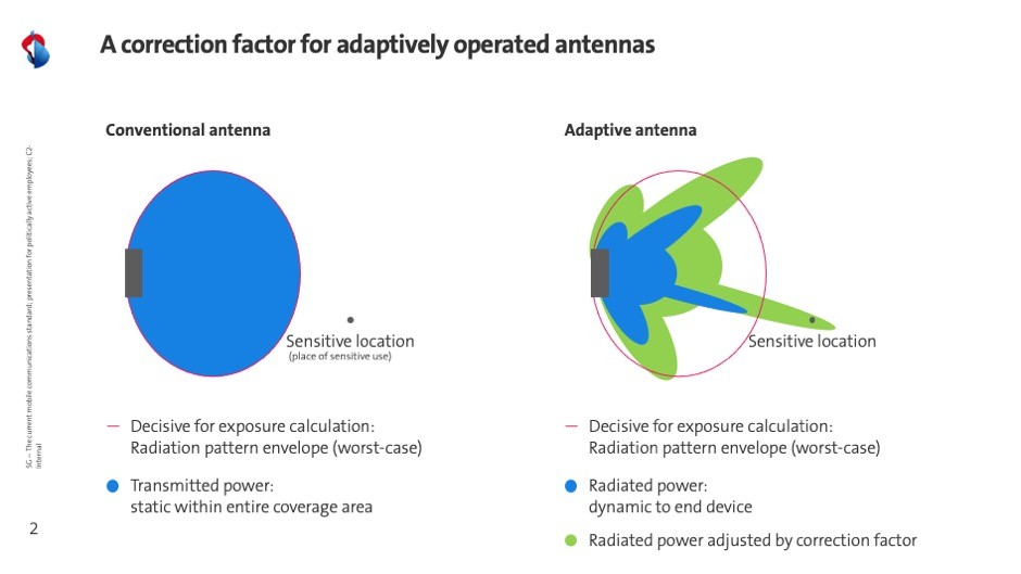 Infografic adaptive antennas
