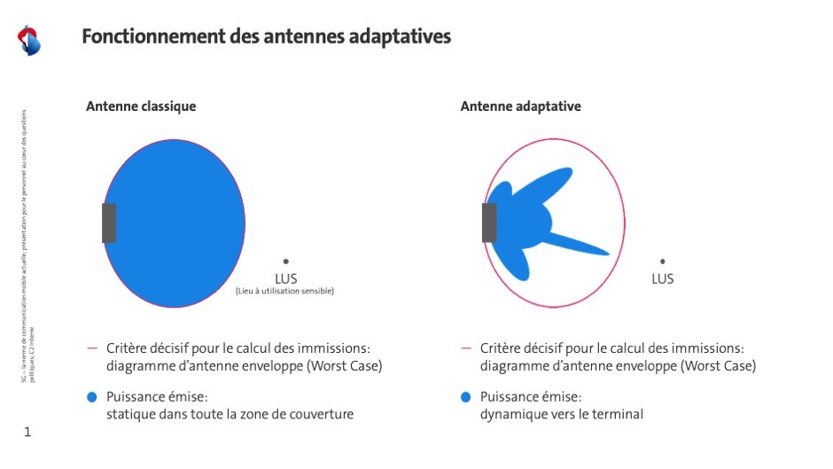 Infografique antennes adaptives