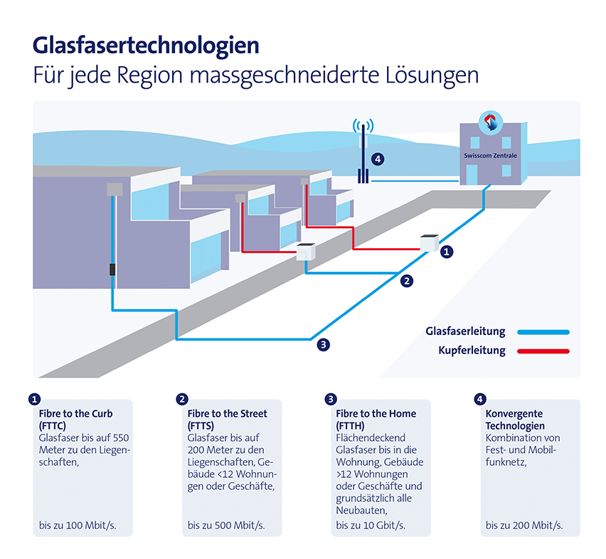 Grafik Glasfasertechnologien