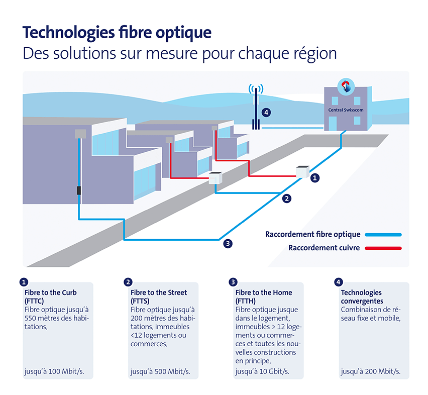 Technologies graphiques de la fibre optique