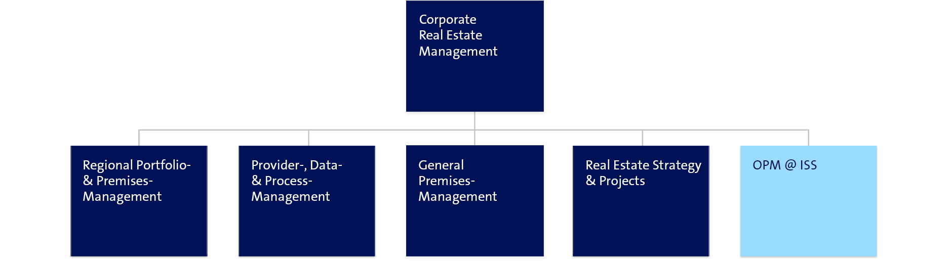 Organisation Corporate Real Estate Management