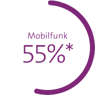 Grafik zeigt Marktanteil in Prozent: Mobilfunk 55%*, Breitband 50%, TV 39%