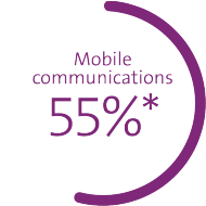 Diagram shows market share in %: mobile communications 55%*, broadband 50%, TV 39% *Postpaid