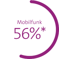 Grafik zeigt Marktanteil in Prozent: Mobilfunk 56%*, Breitband 50%, Digital TV 37%