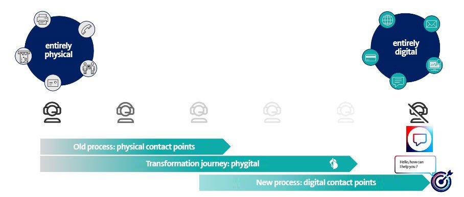 Grafik: Phygital – die schrittweise Verknüpfung von physisch-sinnlichen offline und digital-effizienten online Kontaktpunkten