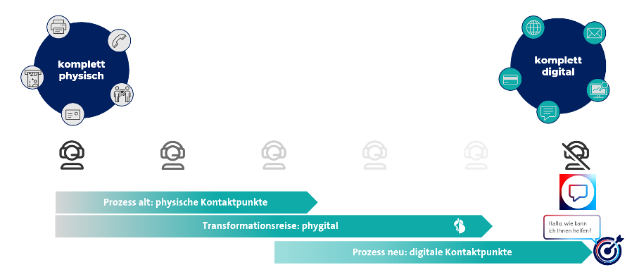 Grafik: Phygital – die schrittweise Verknüpfung von physisch-sinnlichen offline und digital-effizienten online Kontaktpunkten