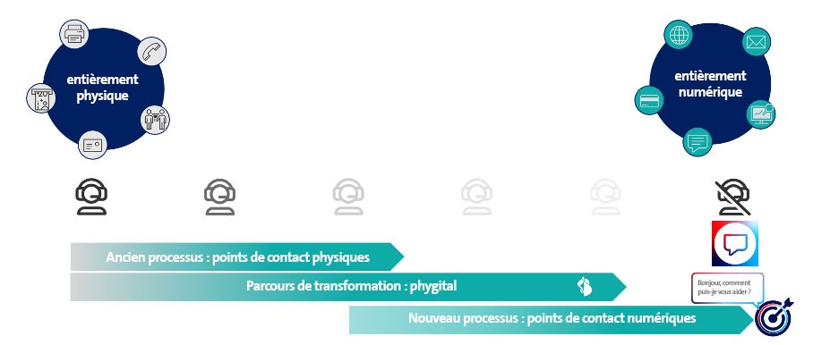 Grafik: Phygital – die schrittweise Verknüpfung von physisch-sinnlichen offline und digital-effizienten online Kontaktpunkten