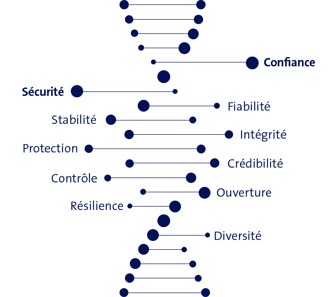 Confiance, sécurité, fiabilité, stabilité, intégrité, protection, crédibilité, contrôle, ouverture, résilience, diversité