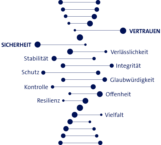Vertrauen, Sicherheit, Verlässlichkeit, Stabilität, Integrität, Schutz, Glaubwürdigkeit, Kontrolle, Offenheit, Resilienz, Vielfalt