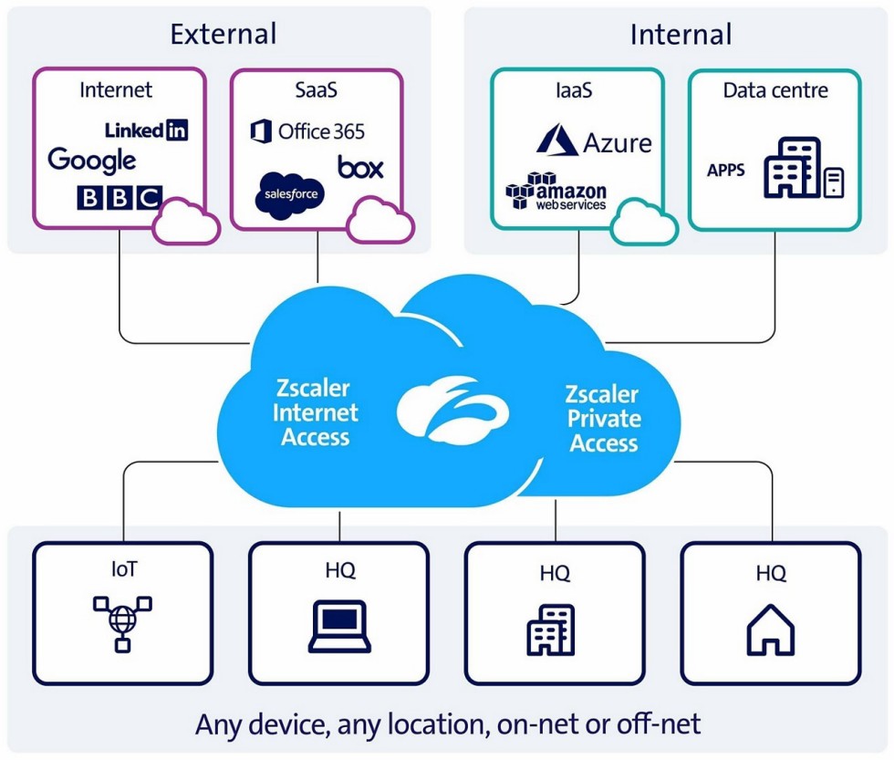 Zscaler Private Access