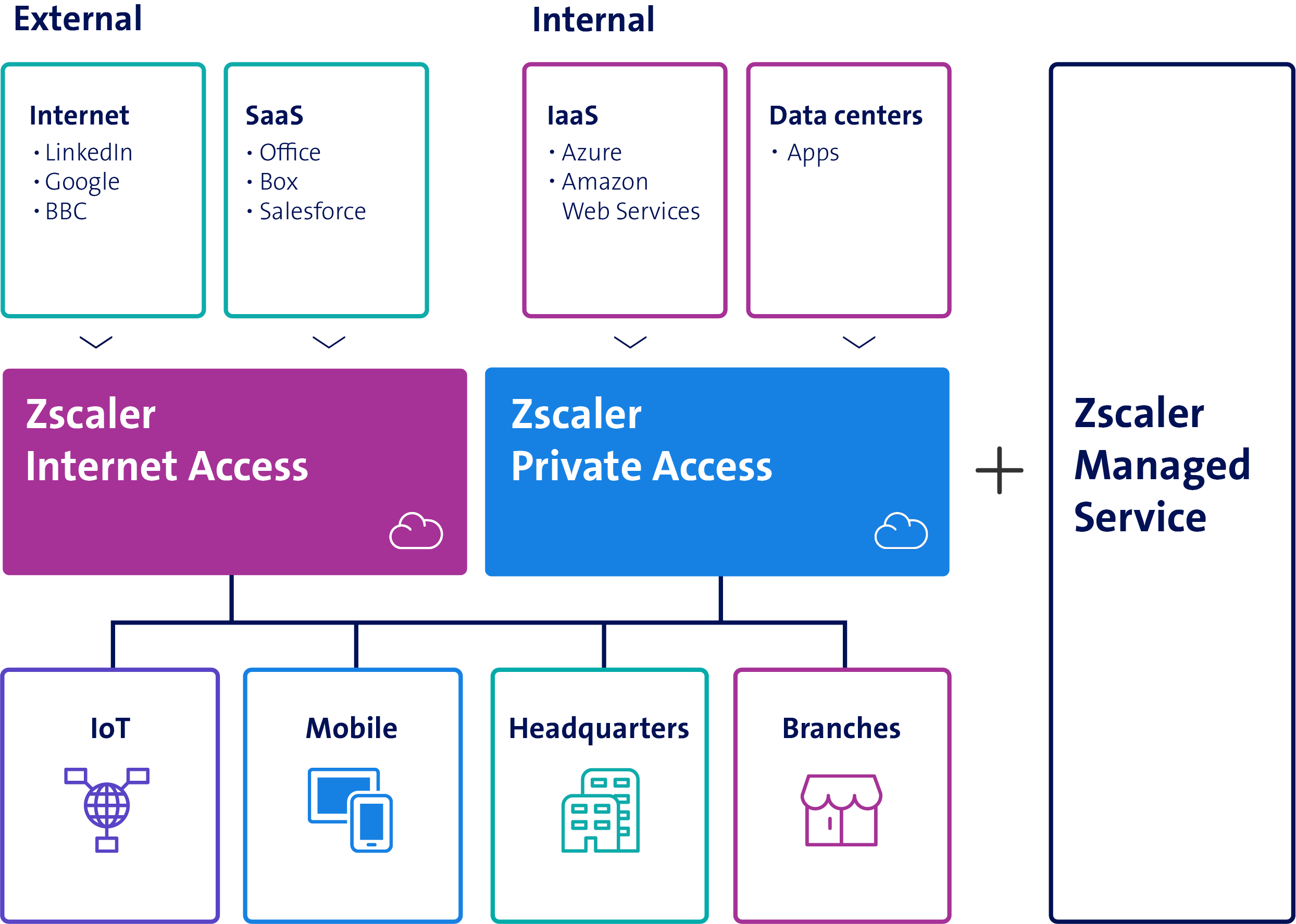 zscaler schema model