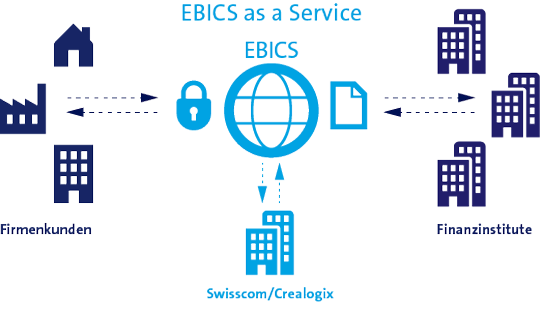 EBICS as a Service | Swisscom