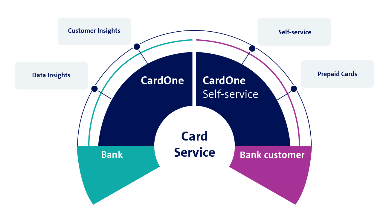 CardOne from Swisscom automates your card management processes and allows your customers to manage their cards themselves.