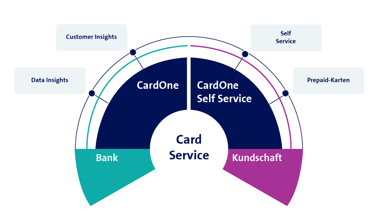 Mit CardOne von Swisscom automatisieren Sie die Prozesse in der Kartenverwaltung und lassen Ihre Kund*innen ihre Karten selber verwalten.
