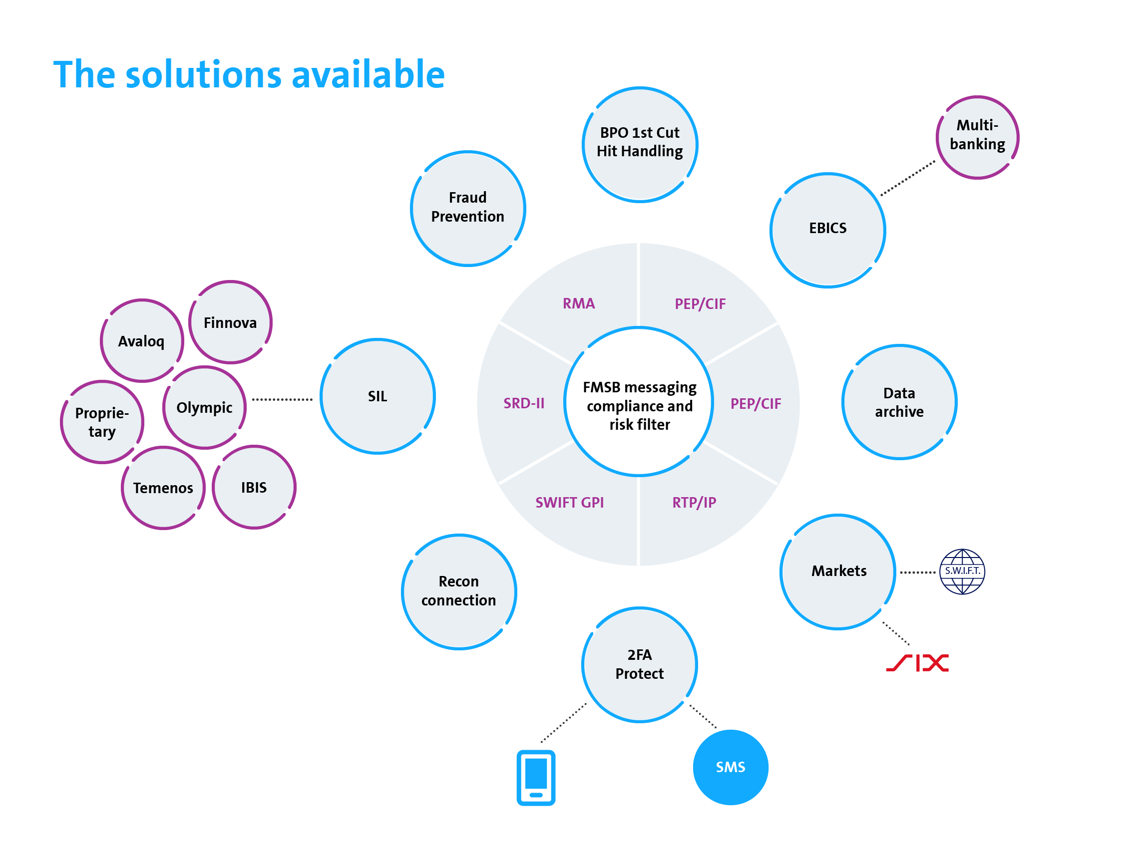 Solutions for all needs. Customise FMSB to suit your individual requirements; for example, with BPO, fraud prevention services or PEP checks.