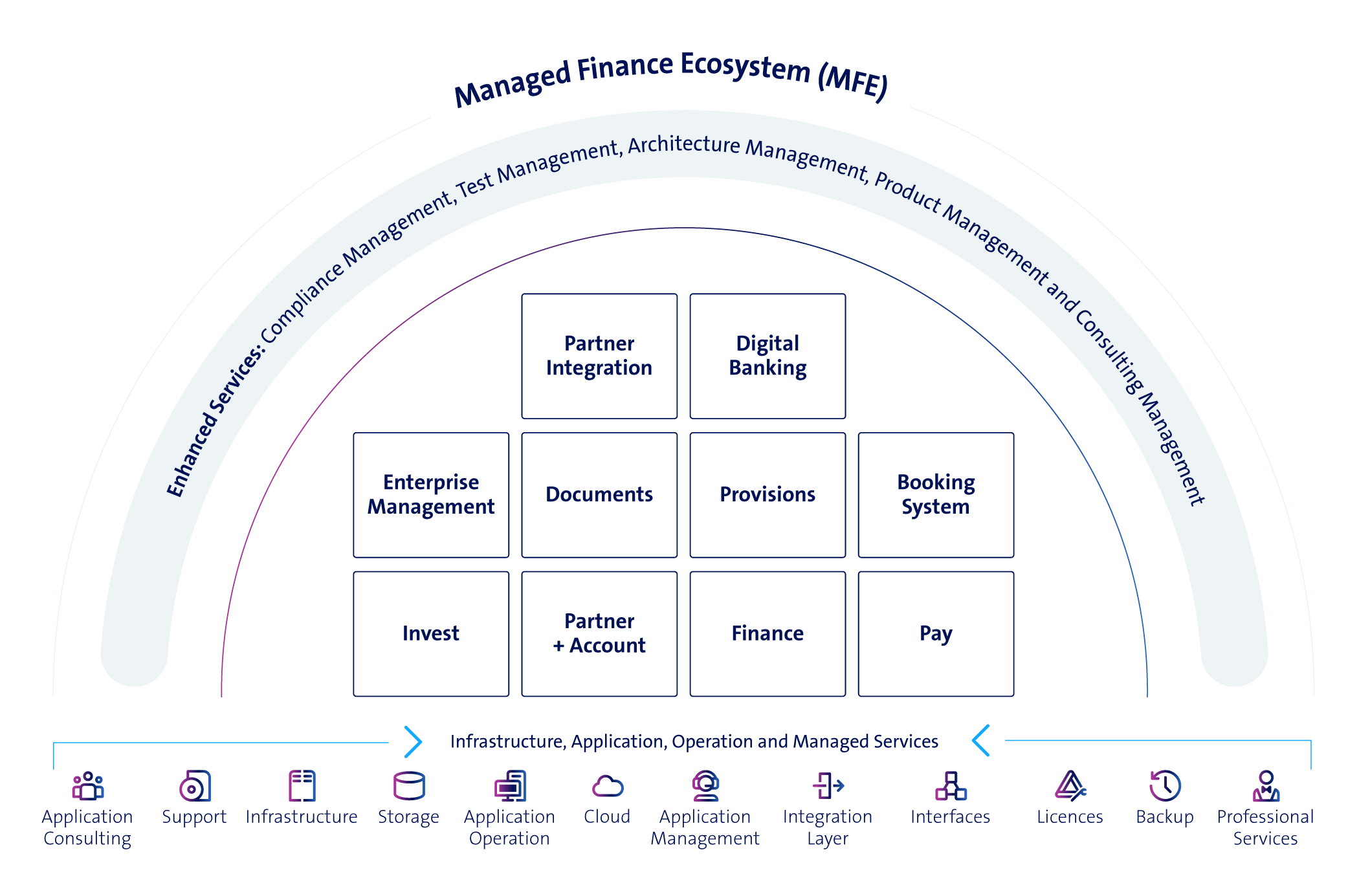 Managed Finance Ecosystem