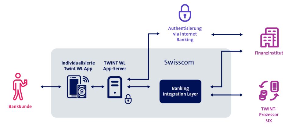 Swisscom vernetzt im Open Business Hub Anbieter und Services aus vielen Branchen.