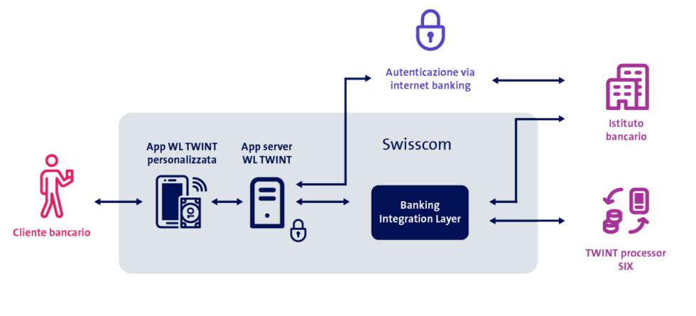 Swisscom vernetzt im Open Business Hub Anbieter und Services aus vielen Branchen.