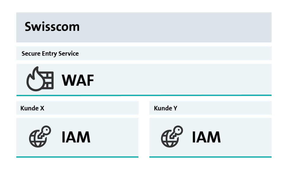 Maximum scalability thanks to managed service solution (SaaS) for WAF and IAM.