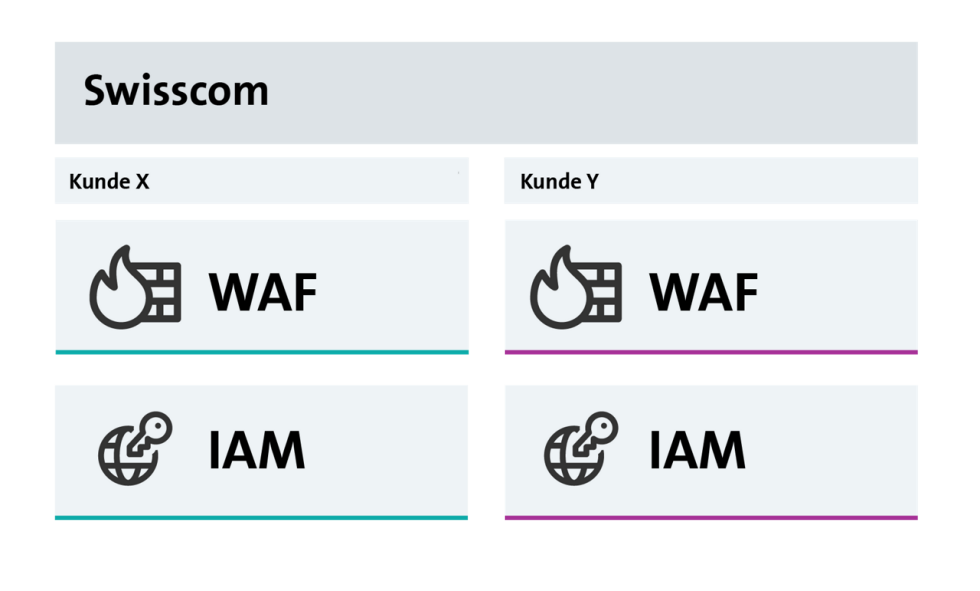  Höchste Skalierbarkeit durch standardisierte Managed Service-Lösung (SaaS) für WAF und IAM zur Verfügung.