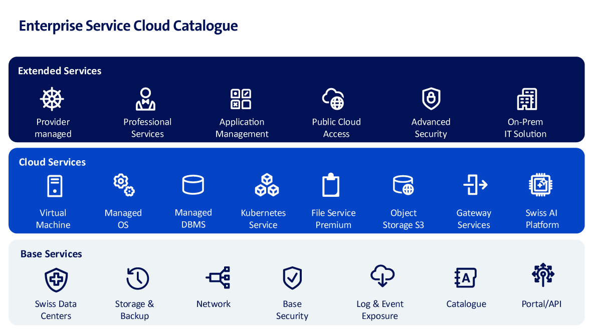 Grafik zum Produkt Enterprise Service Cloud mit Aufzählung der darin enthaltenen Services.