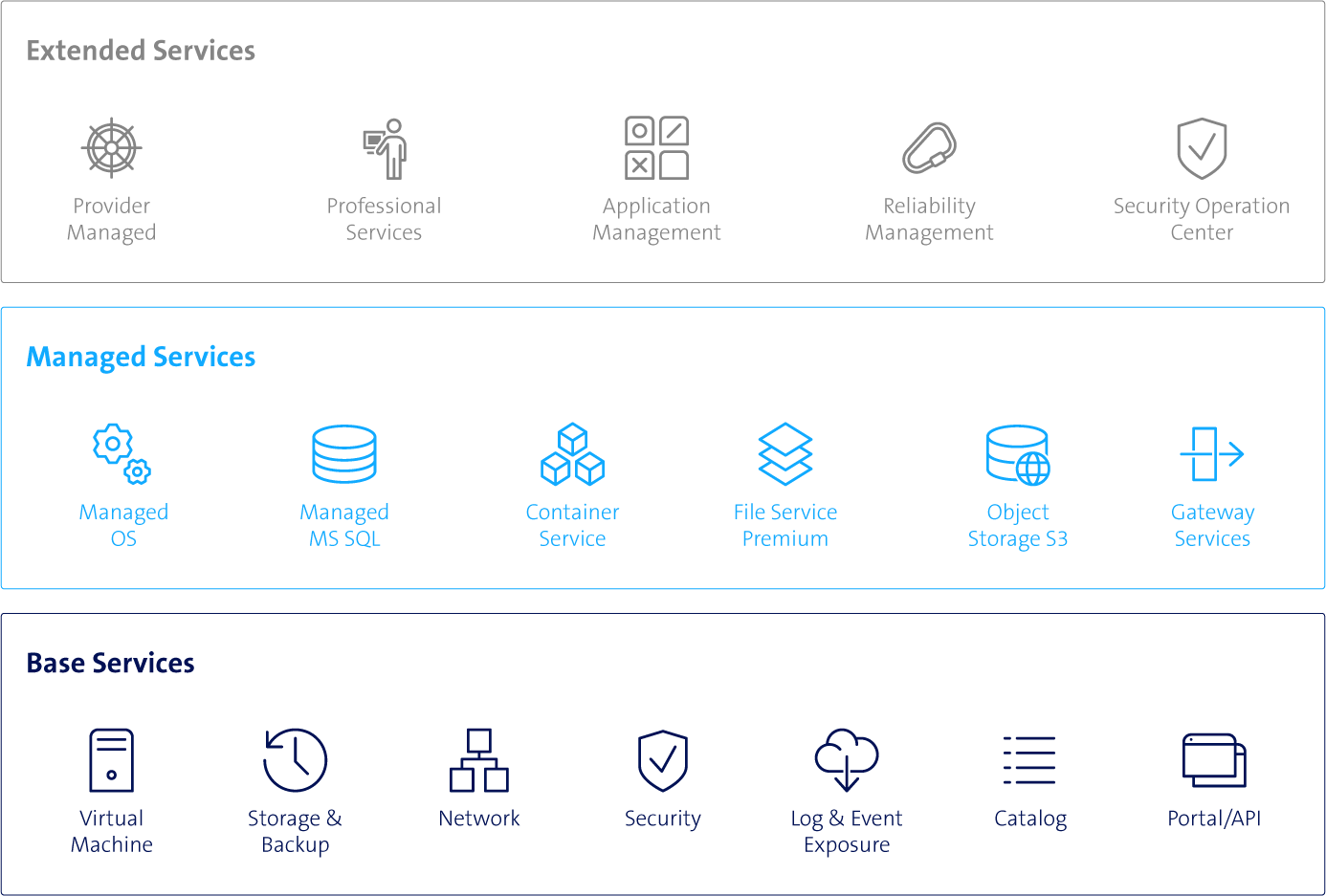 Graphique du produit Enterprise Service Cloud avec listes des services inclus