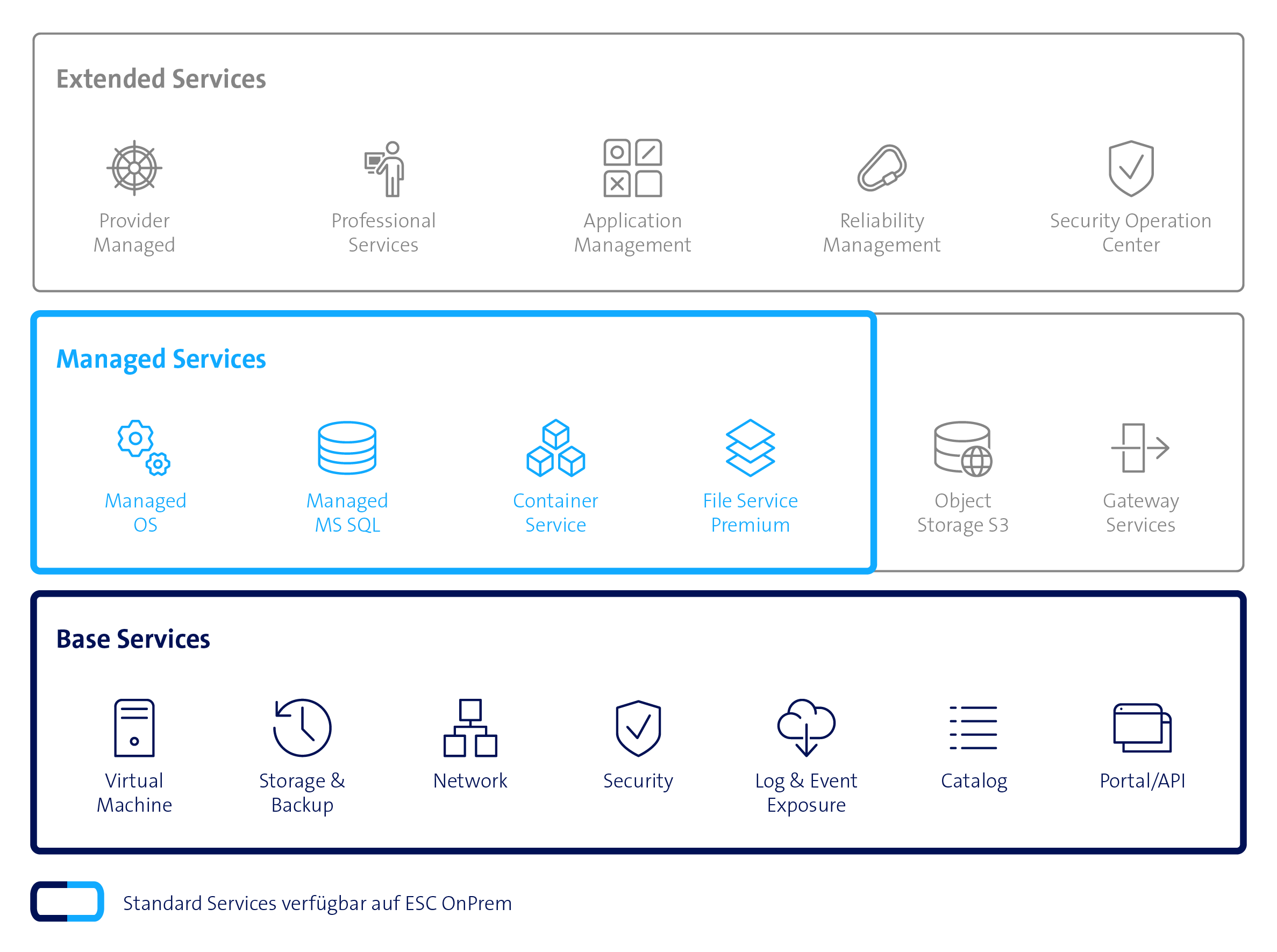 Das ist eine Grafik über die Services von Enterprise Service Cloud OnPrem