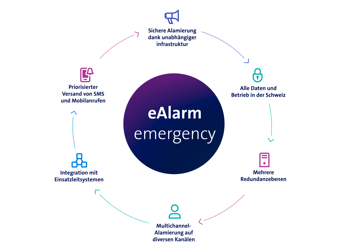 Abbildung: Der Nutzen von eAlarm emergency im Überblick: sichere und priorisierte Multi-channel Alarmierung auf unabhängiger Infrastruktur, sicherer Betrieb und Datenhaltung in der Schweiz. Das minimiert Reaktionszeit und ermöglicht umgehende Massnahmeneinleitung durch vorbereitete Alarmszenarien.
