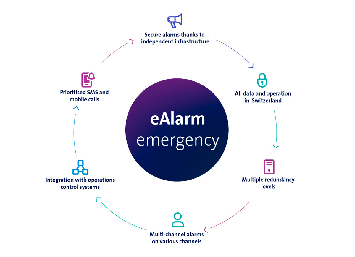The benefits of eAlarm emergency at a glance: secure and prioritised multi-channel alert system on an independent infrastructure, with secure operation and data storage in Switzerland. This minimises response times and enables immediate action to be taken thanks to pre-prepared alert scenarios.