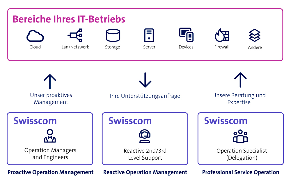 Das ist eine Grafik über die Services von Enterprise Service Cloud OnPrem