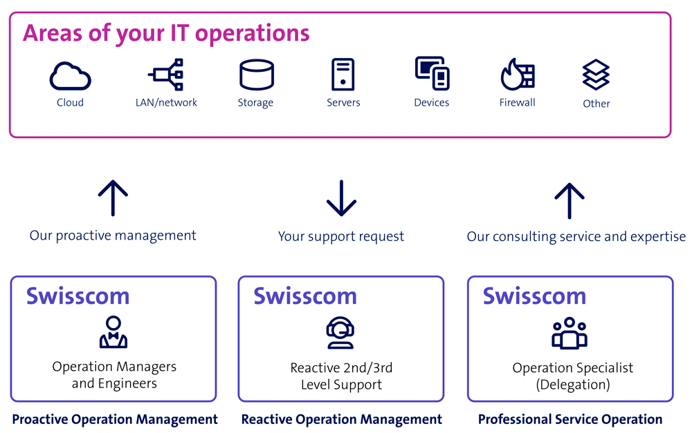 Graphic illustrating the Enterprise Service Cloud OnPrem services