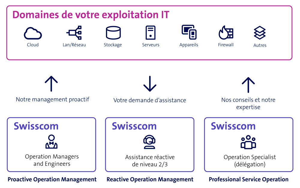 Graphique montrant les services proposés par Enterprise Service Cloud OnPrem