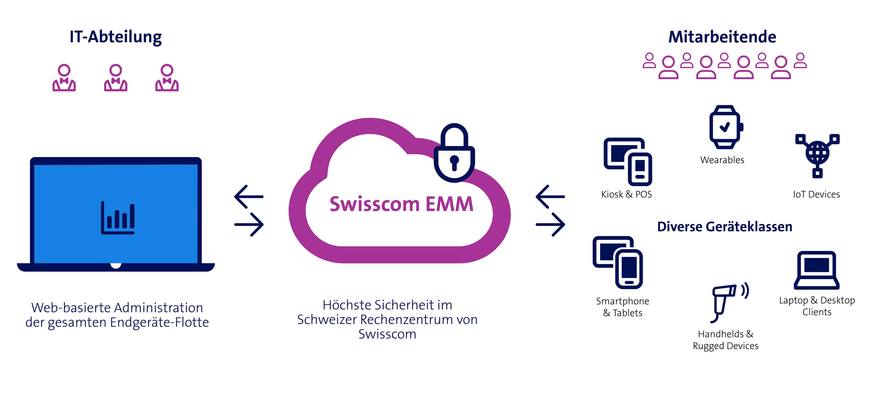 Abbildung für einen Überblick zur EMM-Lösung, bei der sämtliche Endgeräte, Apps und Inhalte über die Cloud verwaltet werden. 