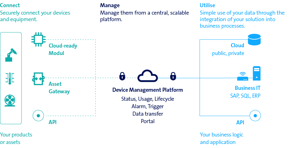 Device Management Platform | Swisscom