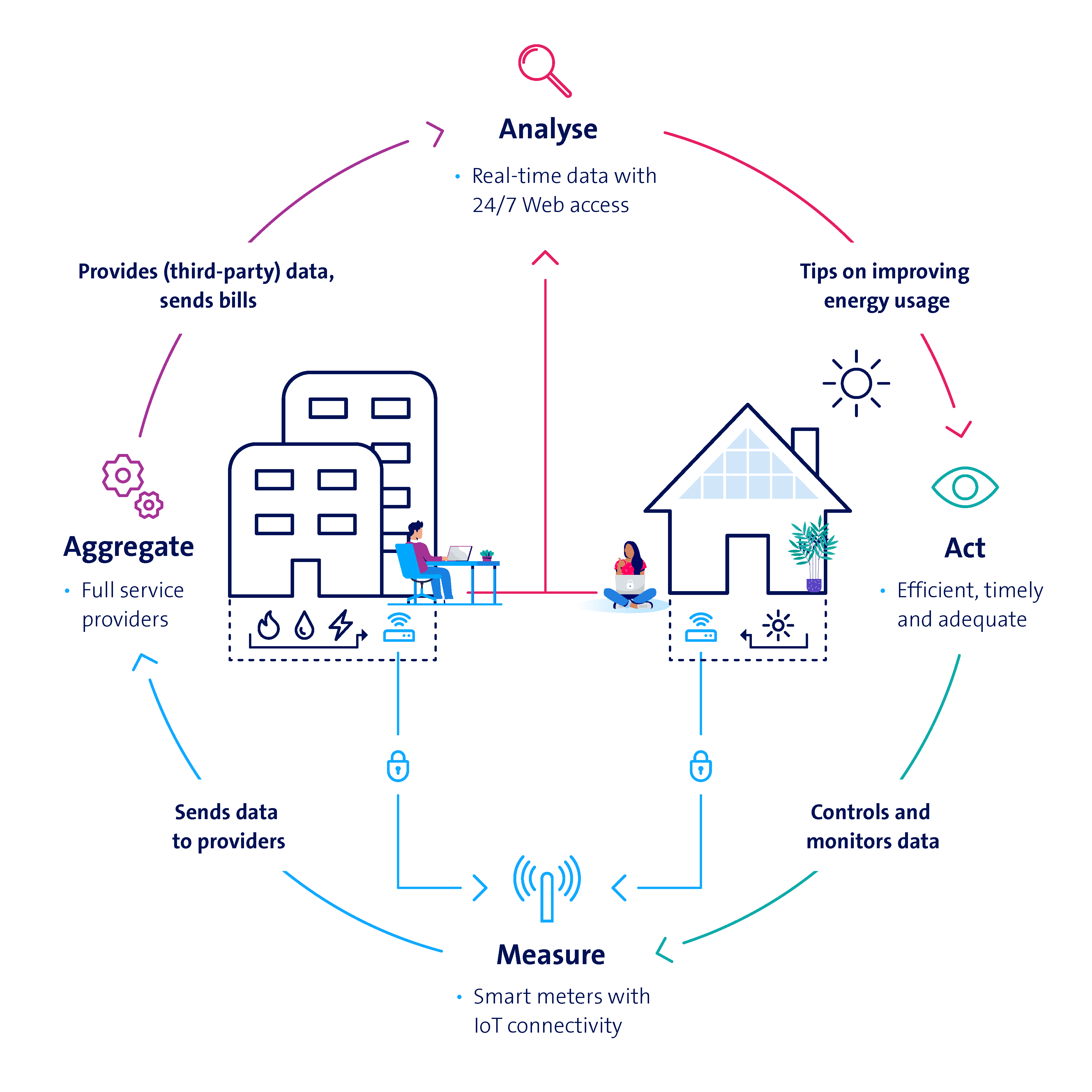 Smart metering process illustration. The process includes the four process steps, measure, aggregate, analyse and act, and shows the interaction between a smart home and a full-service provider.