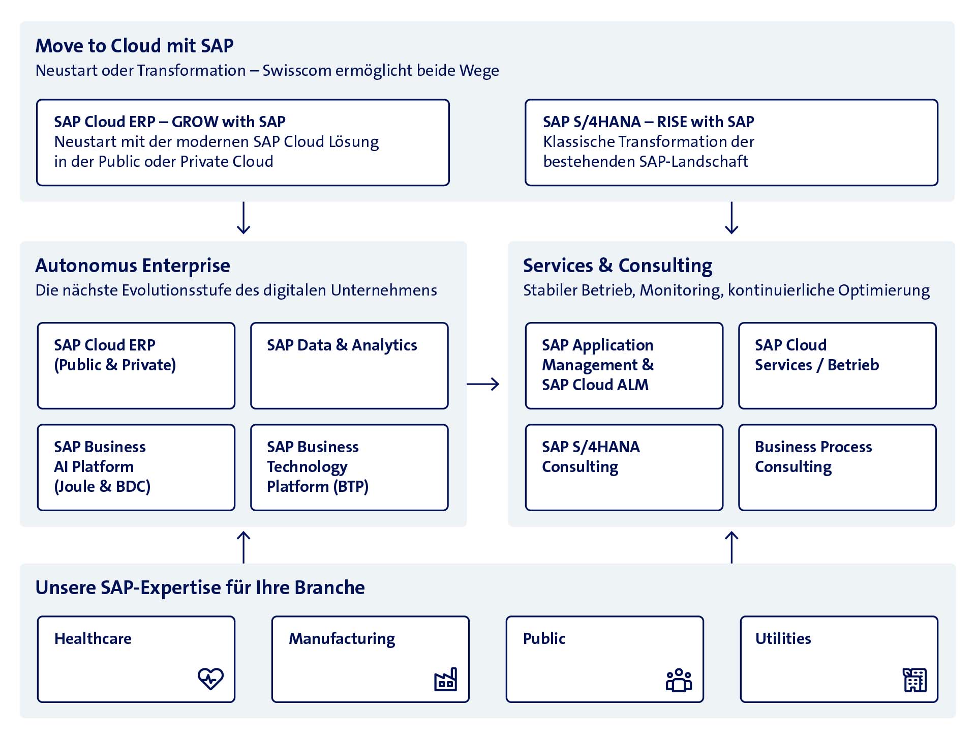 Grafik SAP Services