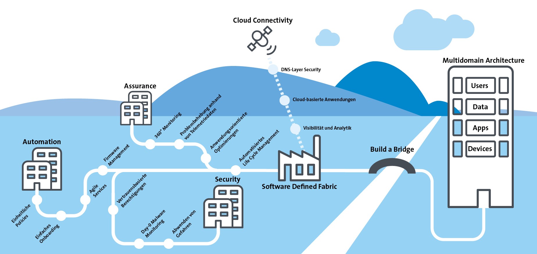 Illustration in shades of blue: Automation - Assurance - Security - Software Defined Fabric - Cloud Connectivity - Multidomain Architecture