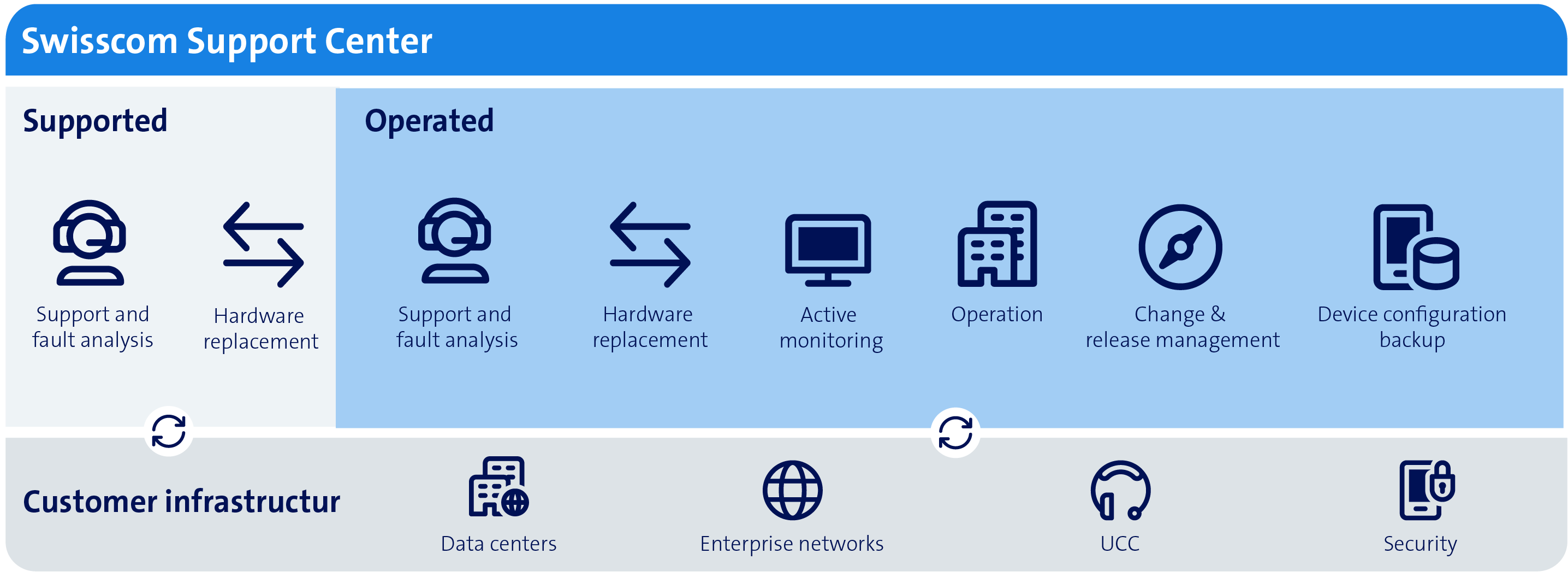 Illustration of the two ENOP product variants: Supported Network or Operated Network.