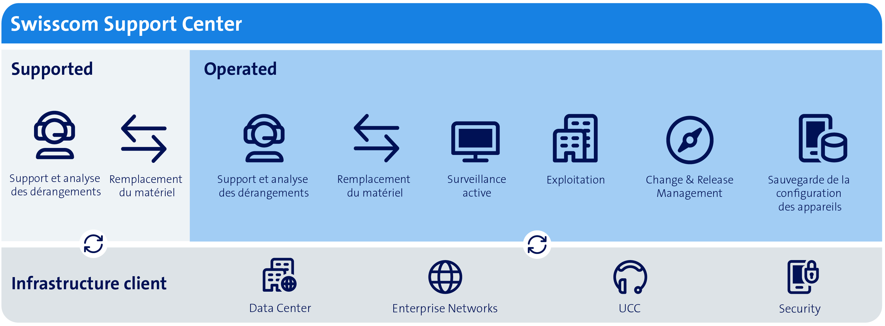 Illustration montrant les deux variantes ENOP disponibles: Supported Network ou Operated Network