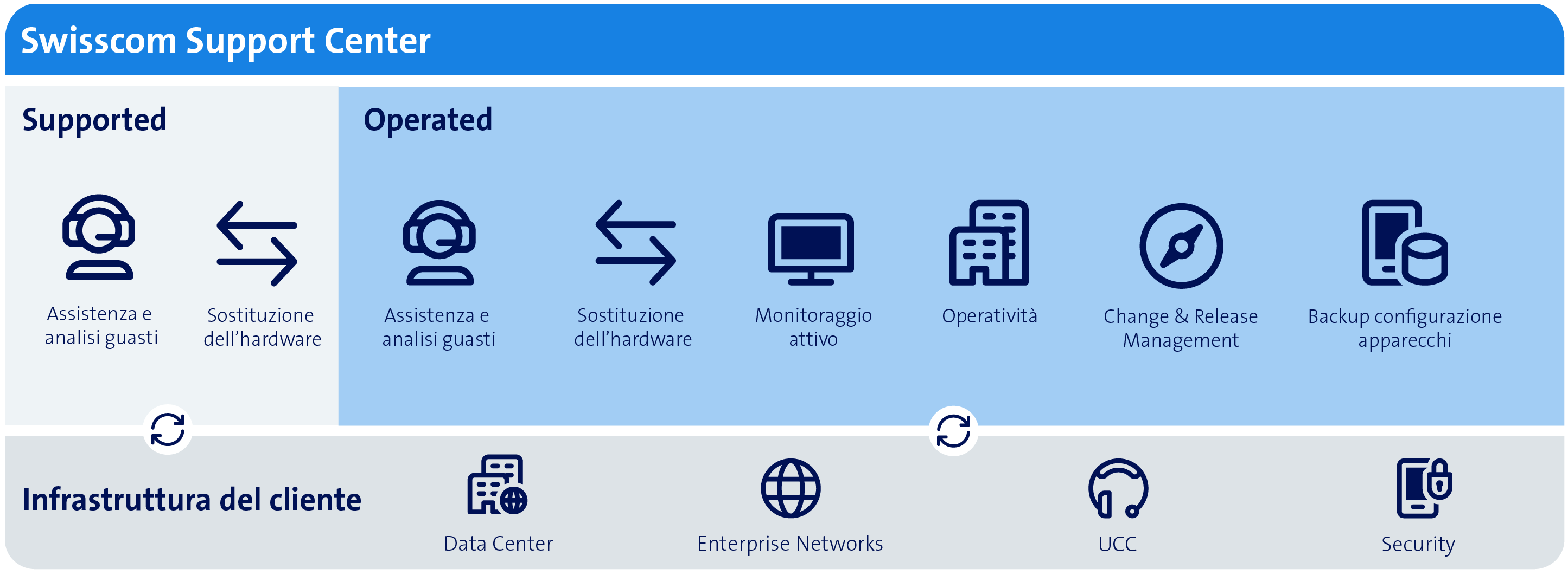 Illustrazione delle due versioni di prodotto ENOP disponibili, con variante Supported o Operated Network a scelta.