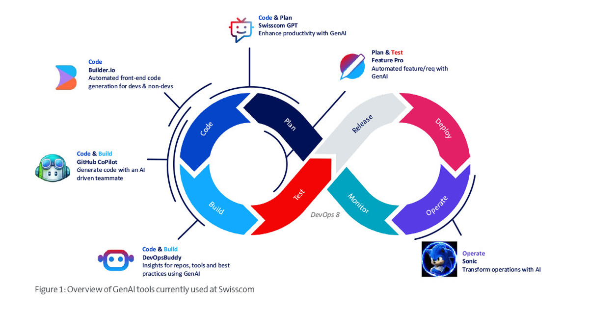 Genai Software GenAI in software engineering | Swisscom