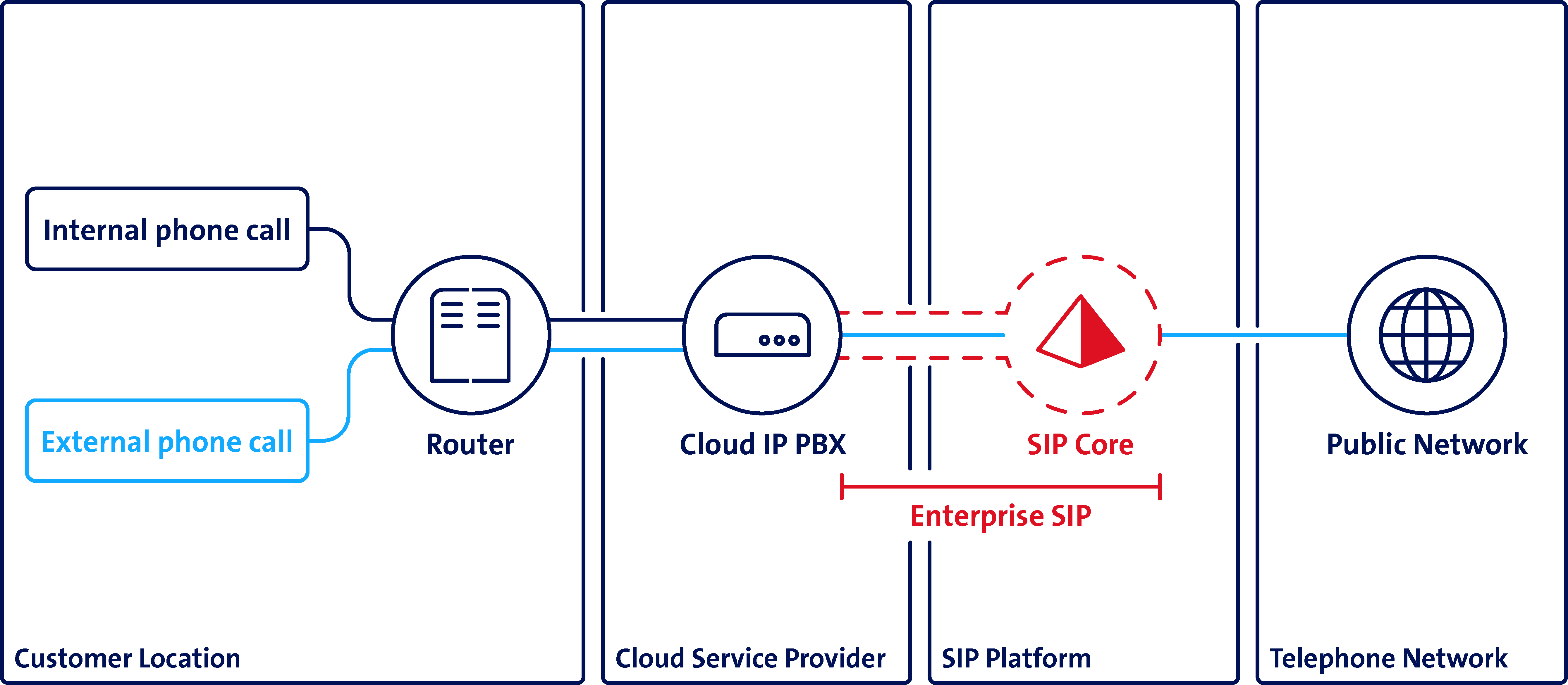 Enterprise SIP Cloud: connects your MS Teams PBX system to the Public Switched Telephone Network. 