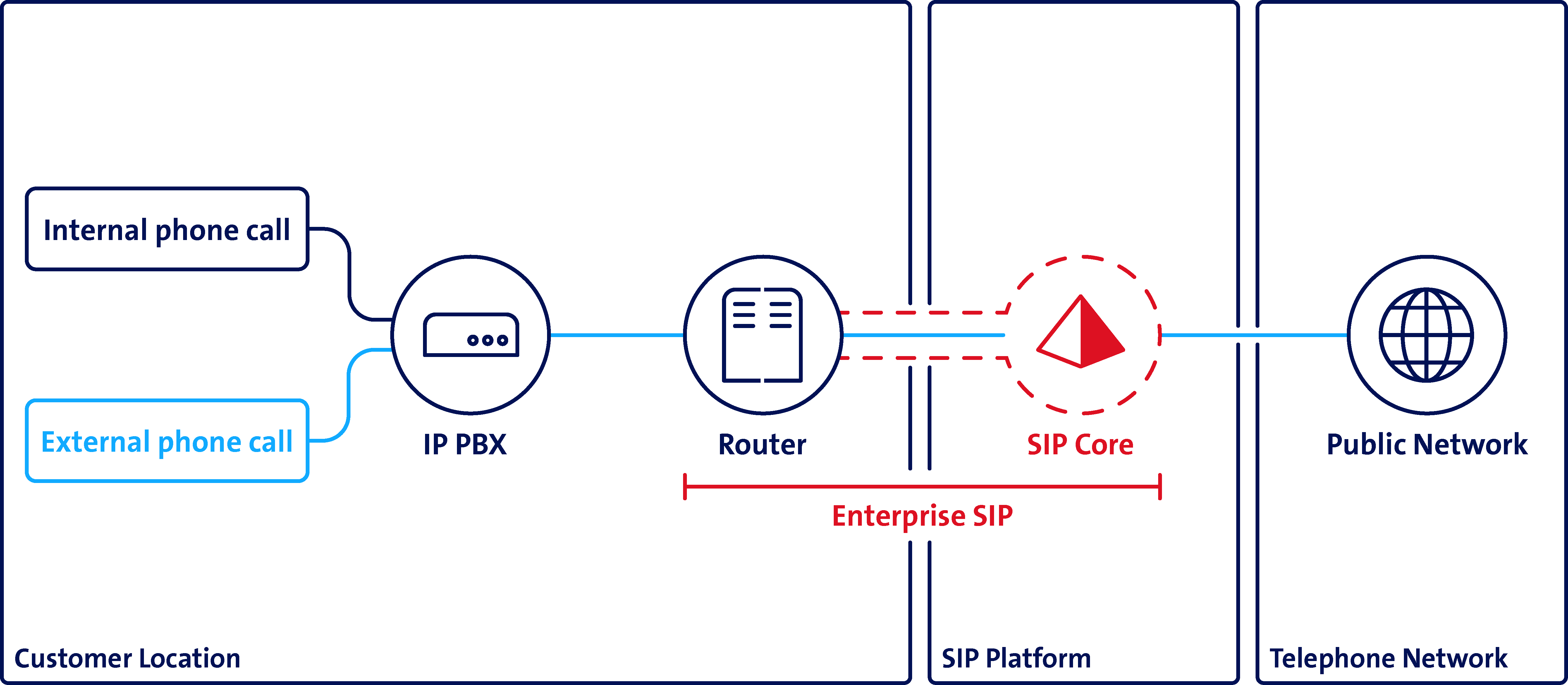 Enterprise SIP: connects your on-premise private branch exchange to the Public Switched Telephone Network. 