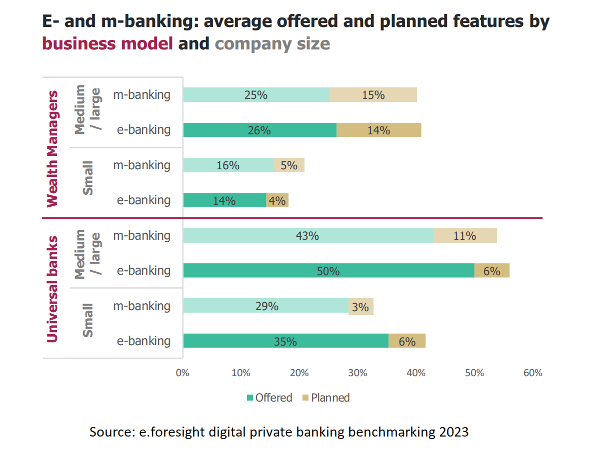 e.foresight digital private banking benchmarks 2023